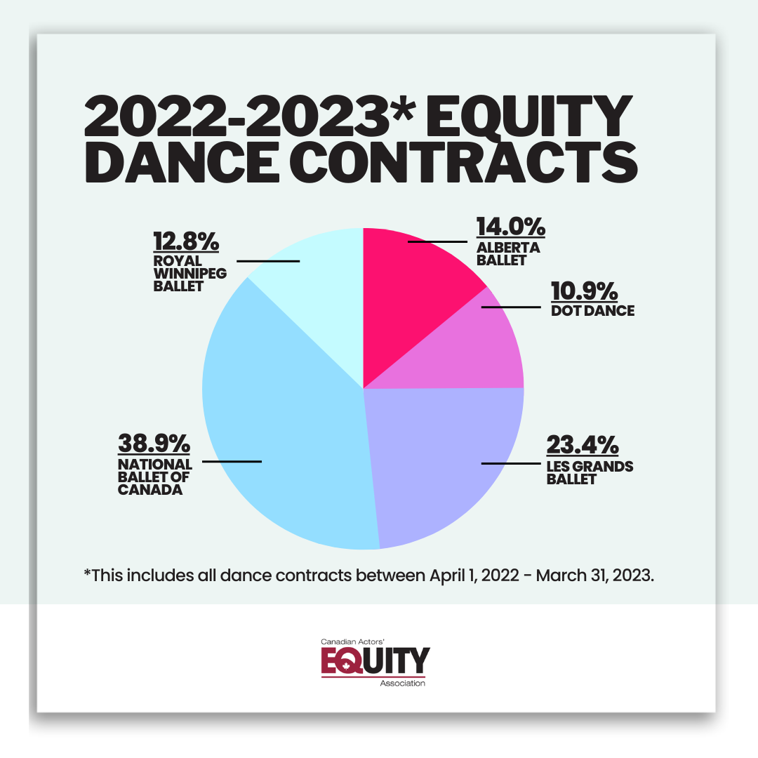 2023 dance contracts
